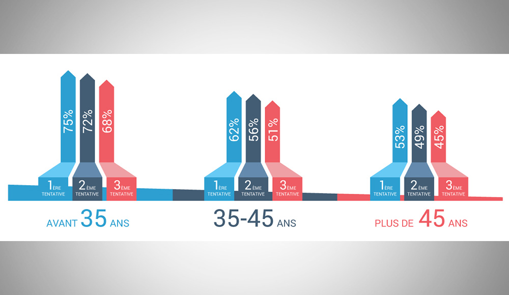 Statistique Taux de réussite FIV avec don d'ovocytes Centre de médecine reproductive Statistique Taux de réussite FIV avec don d'ovocytes Centre de médecine reproductive